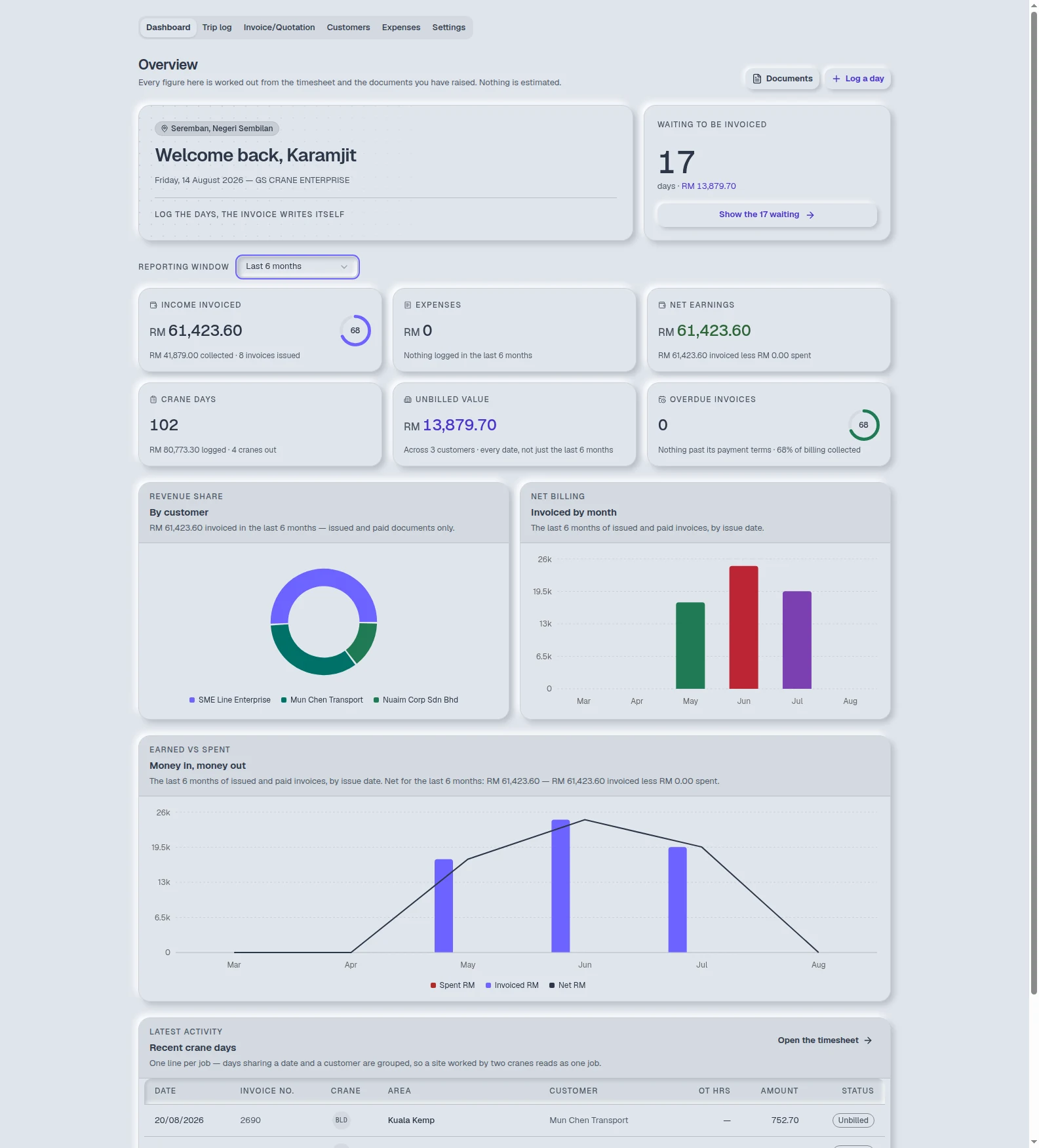 GS Crane timesheet dashboard showing income invoiced, crane days, unbilled value and revenue share by customer